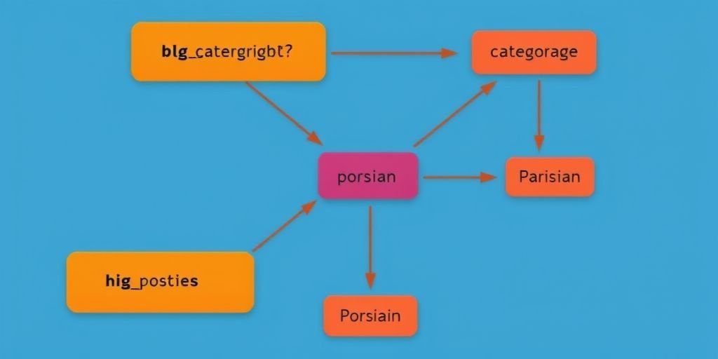 A flowchart diagram showing WordPress conditional functions like is_single and is_category with arrows pointing to different website sections (blog posts, categories, homepage) with Persian labels, using a vibrant color palette of oranges and purples.
